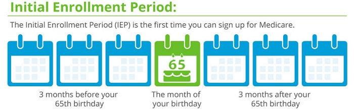 Medicare Part B Initial Enrollment Period Chart